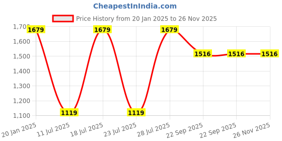 myntra.com Eego Italy Men Printed Lace-Ups Retro Chunky Sneakers eego italy Price History Graph from 20 Jan 2025 to 25 Nov 2025