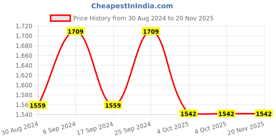 myntra.com Eego Italy Men Red Leather Trekking Non-Marking Shoes eego italy Price History Graph from 30 Aug 2024 to 20 Nov 2025