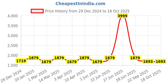 myntra.com Eego Italy Men Red Trekking Non-Marking Shoes eego italy Price History Graph from 29 Dec 2024 to 16 Oct 2025