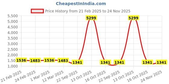 myntra.com Eego Italy Men Round Toe Slip-On Sneakers eego italy Price History Graph from 21 Feb 2025 to 24 Nov 2025