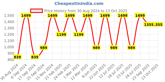 myntra.com Eego Italy Men Rust Solid Leather High-Top Flat Boots eego italy Price History Graph from 30 Aug 2024 to 13 Oct 2025
