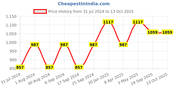 myntra.com Eego Italy Men Shoe-Style Sandals eego italy Price History Graph from 31 Jul 2024 to 4 Oct 2025