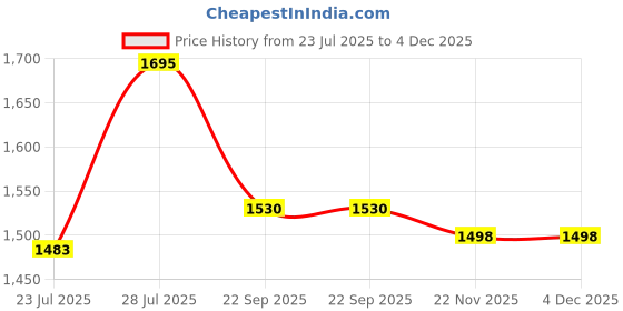 myntra.com Eego Italy Men Slip-On Boat Shoes eego italy Price History Graph from 23 Jul 2025 to 4 Dec 2025