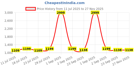 myntra.com Eego Italy Men Slip-On Formal Shoes eego italy Price History Graph from 11 Jul 2025 to 27 Nov 2025