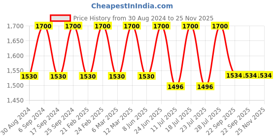 myntra.com Eego Italy Men Slip-On Loafers eego italy Price History Graph from 30 Aug 2024 to 25 Nov 2025