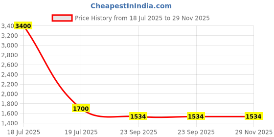 myntra.com Eego Italy Men Slip-On Loafers eego italy Price History Graph from 18 Jul 2025 to 28 Nov 2025