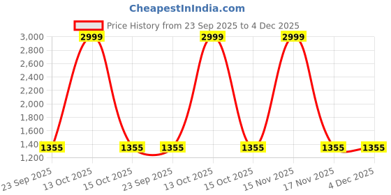 myntra.com Eego Italy Men Slip On Perforations Loafers eego italy Price History Graph from 23 Sep 2025 to 4 Dec 2025