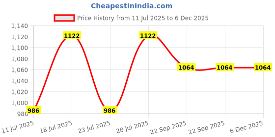 myntra.com Eego Italy Men Sneakers eego italy Price History Graph from 11 Jul 2025 to 6 Dec 2025