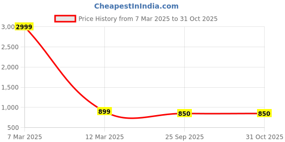 myntra.com Eego Italy Men Solid Comfort Sandals eego italy Price History Graph from 7 Mar 2025 to 30 Oct 2025