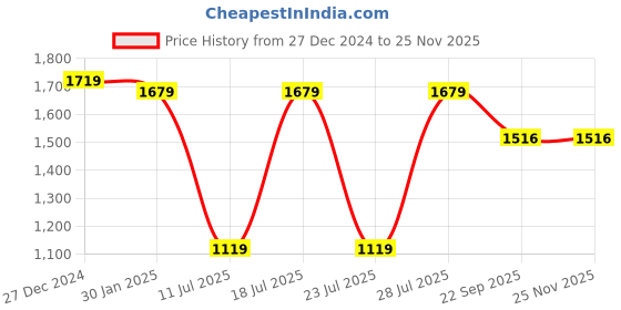 myntra.com Eego Italy Men Suede Colourblocked Lace-Up Sneakers eego italy Price History Graph from 27 Dec 2024 to 24 Nov 2025