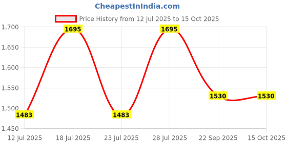 myntra.com Eego Italy Men Synthetic Casual Sandals eego italy Price History Graph from 12 Jul 2025 to 15 Oct 2025