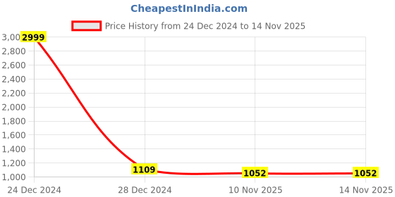 myntra.com Eego Italy Men Tan & Black Fisherman Sandals eego italy Price History Graph from 24 Dec 2024 to 13 Nov 2025