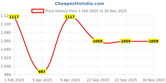 myntra.com Eego Italy Men Tan & Black Shoe-Style Slip On Sandals eego italy Price History Graph from 1 Feb 2025 to 30 Nov 2025