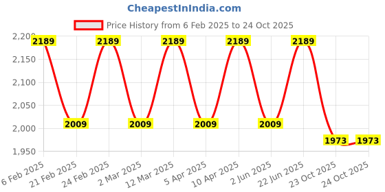 myntra.com Eego Italy Men Tan Leather Rider Boots eego italy Price History Graph from 6 Feb 2025 to 23 Oct 2025