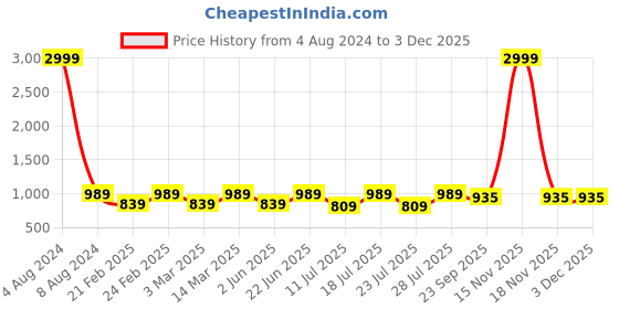 myntra.com Eego Italy Men Tan Perforations Loafers eego italy Price History Graph from 4 Aug 2024 to 30 Nov 2025