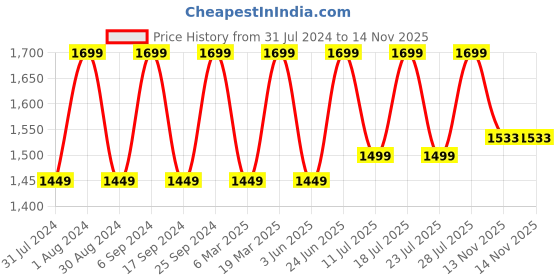myntra.com Eego Italy Men Tan Solid Synthetic High-Top Flat Boots eego italy Price History Graph from 31 Jul 2024 to 14 Nov 2025