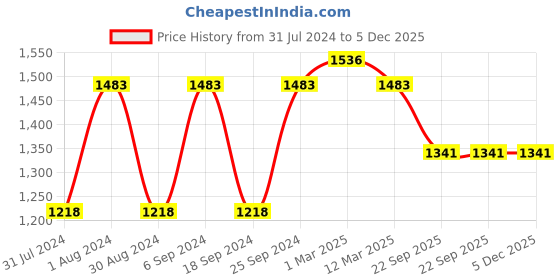 myntra.com Eego Italy Men Textured Derbys eego italy Price History Graph from 31 Jul 2024 to 5 Dec 2025