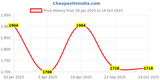 myntra.com Eego Italy Men Textured Ethnic Shoe-Style Sandals eego italy Price History Graph from 20 Jan 2025 to 4 Oct 2025