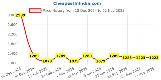 myntra.com Eego Italy Men Textured Genuine Leather Slip On Brogues eego italy Price History Graph from 18 Dec 2024 to 22 Nov 2025