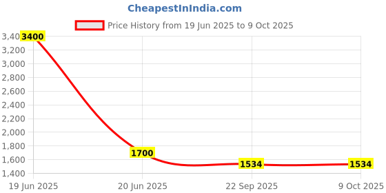 myntra.com Eego Italy Men Textured Slip-On Loafers eego italy Price History Graph from 19 Jun 2025 to 9 Oct 2025