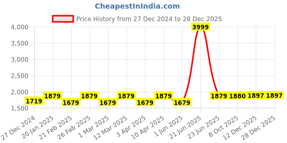 myntra.com Eego Italy Men White Rider Shoes eego italy Price History Graph from 27 Dec 2024 to 27 Dec 2025