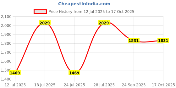 myntra.com Eego Italy Men White Solid Synthetic Leather High-Top Flat Boots eego italy Price History Graph from 12 Jul 2025 to 16 Oct 2025