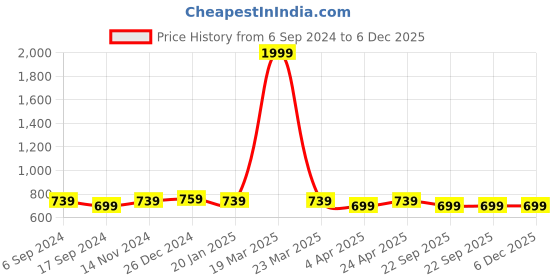 myntra.com Eego Italy  Round Toe Work Wedge Pumps eego italy Price History Graph from 6 Sep 2024 to 6 Dec 2025