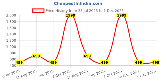 myntra.com eeooaa Gold-Plated Brass Artificial Stones Jewellery Set eeooaa Price History Graph from 25 Jul 2025 to 1 Dec 2025