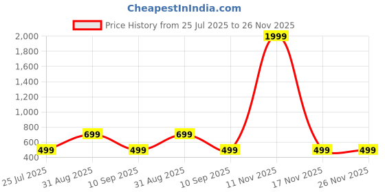 myntra.com eeooaa Gold-Plated Brass Artificial Stones Jewellery Set eeooaa Price History Graph from 25 Jul 2025 to 25 Nov 2025
