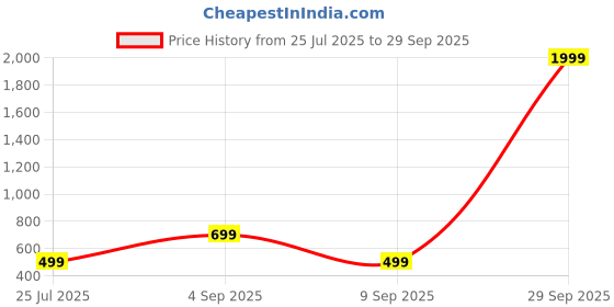 myntra.com eeooaa Gold-Plated Brass Artificial Stones Jewellery Set eeooaa Price History Graph from 25 Jul 2025 to 29 Sep 2025