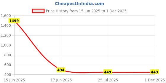 myntra.com eeooaa Gold-Plated Stones Studded & Beaded Jewellery Set eeooaa Price History Graph from 15 Jun 2025 to 1 Dec 2025