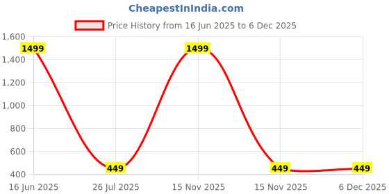myntra.com eeooaa Gold-Plated Stones Studded & Beaded Jewellery Set eeooaa Price History Graph from 16 Jun 2025 to 6 Dec 2025