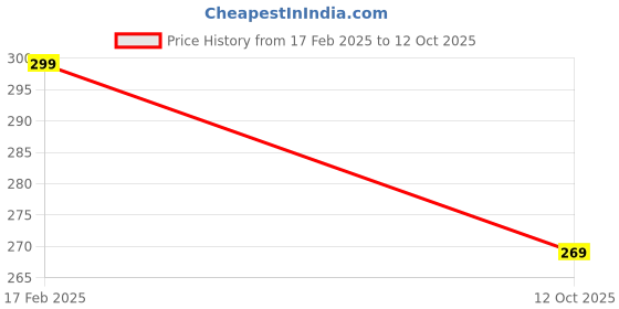 myntra.com EFFECTINN Bra Full Coverage effectinn Price History Graph from 17 Feb 2025 to 12 Oct 2025