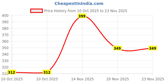 myntra.com EFFECTINN Bra Full Coverage Lightly Padded effectinn Price History Graph from 10 Oct 2025 to 23 Nov 2025