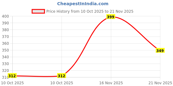 myntra.com EFFECTINN Bra Full Coverage Lightly Padded effectinn Price History Graph from 10 Oct 2025 to 21 Nov 2025