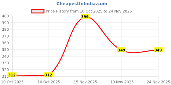myntra.com EFFECTINN Colourblocked Bra Full Coverage Lightly Padded effectinn Price History Graph from 10 Oct 2025 to 24 Nov 2025