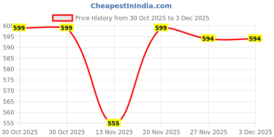myntra.com EFFECTINN Floral Bralette Bra Full Coverage Lightly Padded effectinn Price History Graph from 30 Oct 2025 to 3 Dec 2025