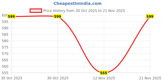 myntra.com EFFECTINN Floral Bralette Bra Full Coverage Lightly Padded effectinn Price History Graph from 30 Oct 2025 to 21 Nov 2025