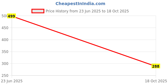 myntra.com EFFECTINN Full Coverage Lightly Padded Stylish T-Shirt Bra effectinn Price History Graph from 23 Jun 2025 to 18 Oct 2025