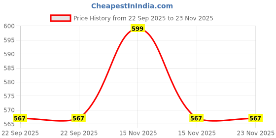 myntra.com Effigy onlinehub Set Of 2 Silver-Toned Diyas effigy onlinehub Price History Graph from 22 Sep 2025 to 23 Nov 2025