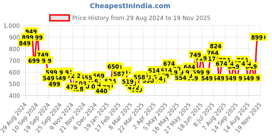 myntra.com dressberry Effortless Cute Cinched Waist Off-Shoulder A-Line Mini Dress dressberry Price History Graph from 29 Aug 2024 to 17 Nov 2025