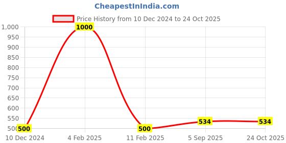 myntra.com Efulgenz Contemporary Hoop Earrings efulgenz Price History Graph from 10 Dec 2024 to 24 Oct 2025