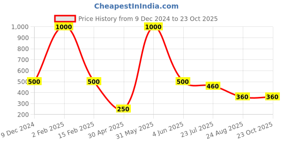 myntra.com Efulgenz Contemporary Jhumkas Earrings efulgenz Price History Graph from 9 Dec 2024 to 23 Oct 2025