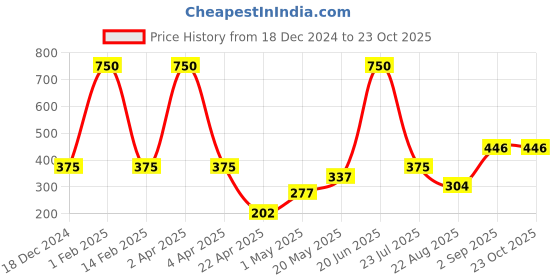 myntra.com Efulgenz Contemporary Jhumkas Earrings efulgenz Price History Graph from 18 Dec 2024 to 23 Oct 2025