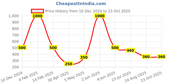 myntra.com Efulgenz Contemporary Jhumkas Earrings efulgenz Price History Graph from 10 Dec 2024 to 23 Oct 2025