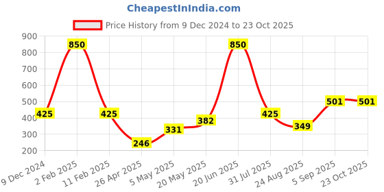 myntra.com Efulgenz Contemporary Jhumkas Earrings efulgenz Price History Graph from 9 Dec 2024 to 23 Oct 2025