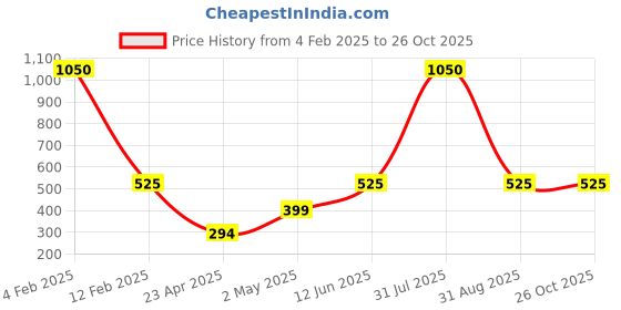 myntra.com Efulgenz Gold-Plated Beaded Antique Jhumkas efulgenz Price History Graph from 4 Feb 2025 to 26 Oct 2025