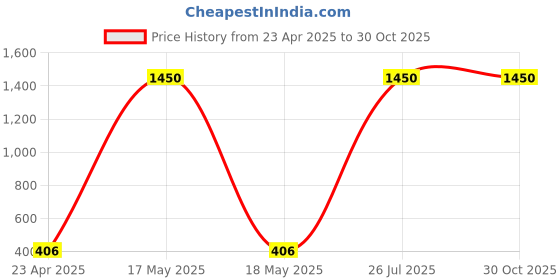 myntra.com Efulgenz Gold Plated Bridal Faux Pearl Beaded Jewellery Set efulgenz Price History Graph from 23 Apr 2025 to 30 Oct 2025