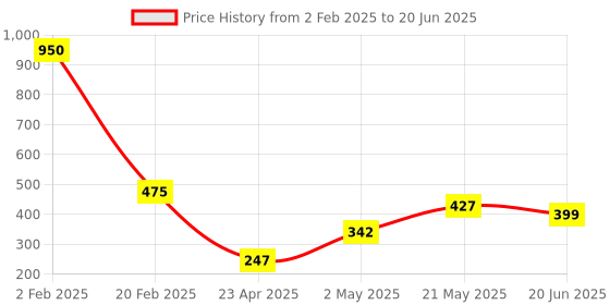 myntra.com Efulgenz Gold-Plated Classic Drop Earrings efulgenz Price History Graph from 2 Feb 2025 to 20 Jun 2025