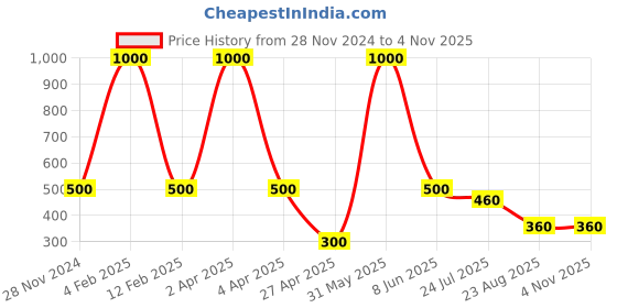 myntra.com Efulgenz Gold-Plated Crystals Studded Contemporary Drop Earrings efulgenz Price History Graph from 28 Nov 2024 to 2 Nov 2025